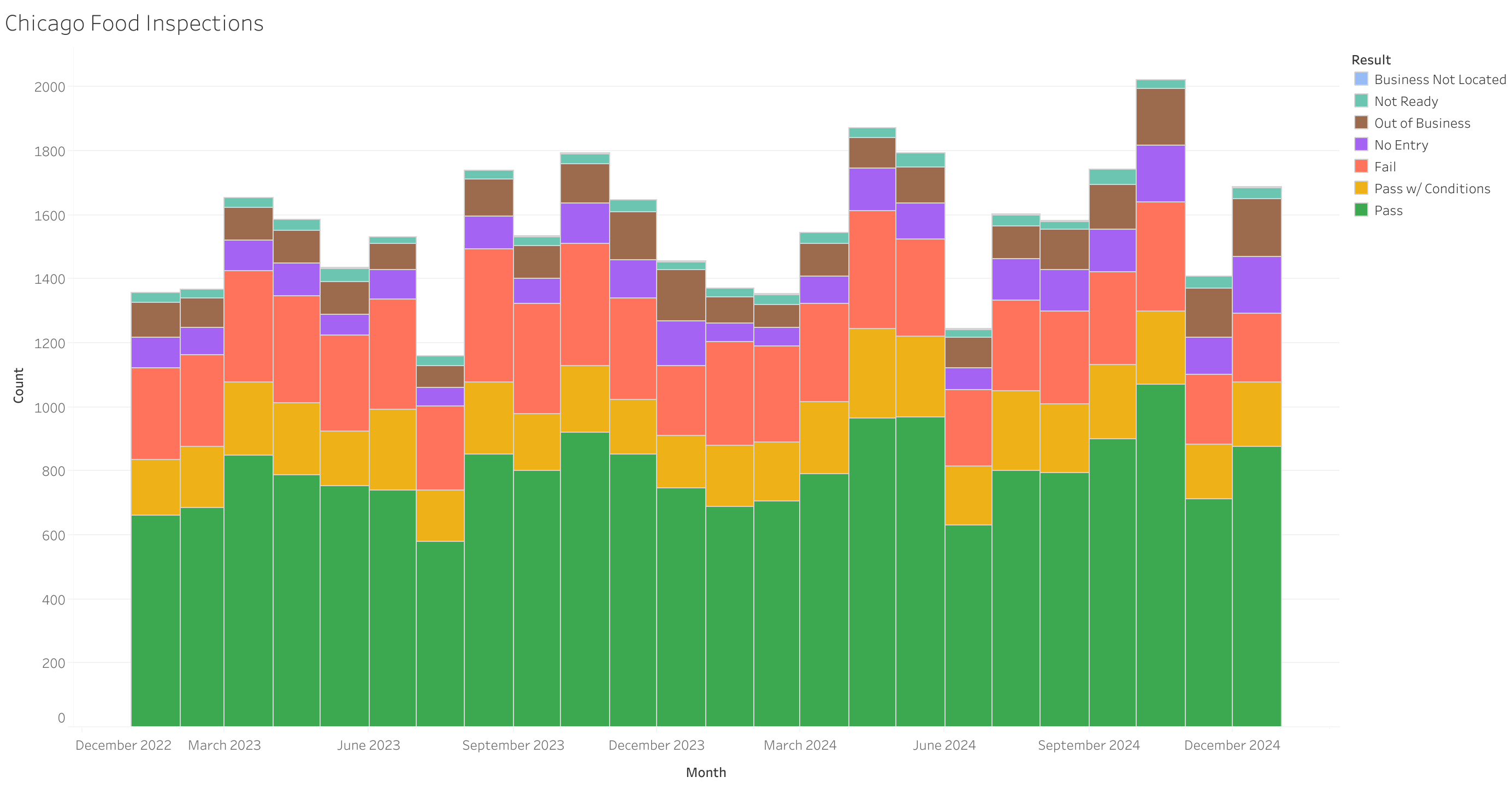 Example Solution for Tableau