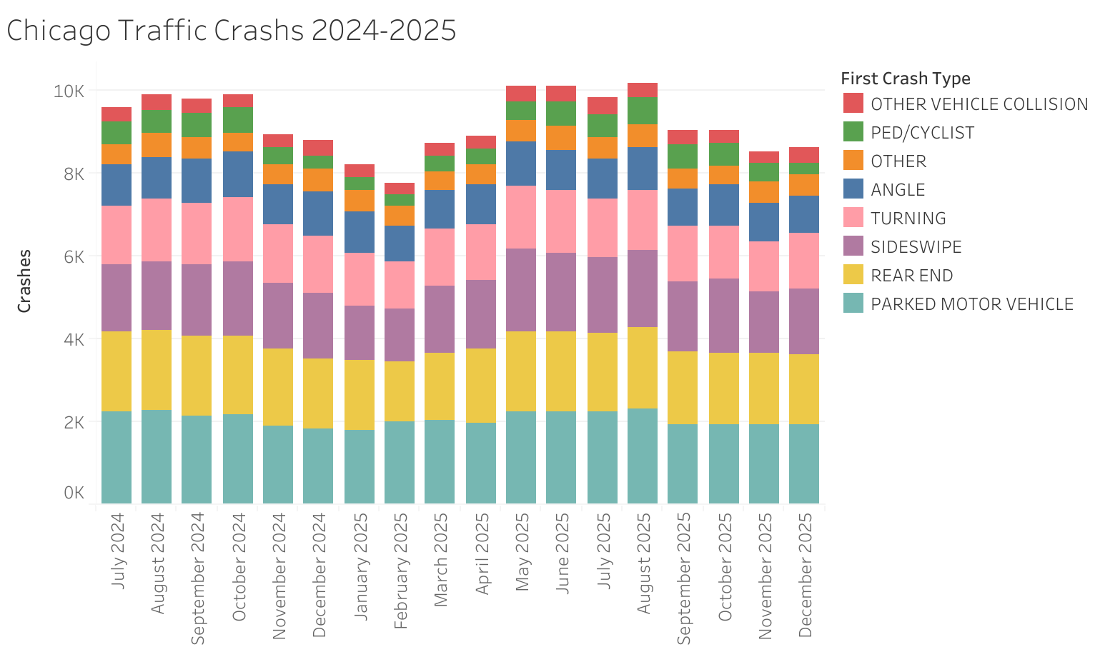 Example Solution for Tableau