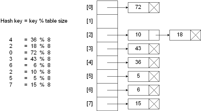 What Is Use Of Hashing