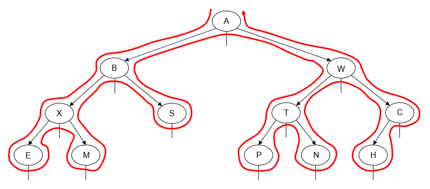 Traversal of Binary Tree - Scaler Topics