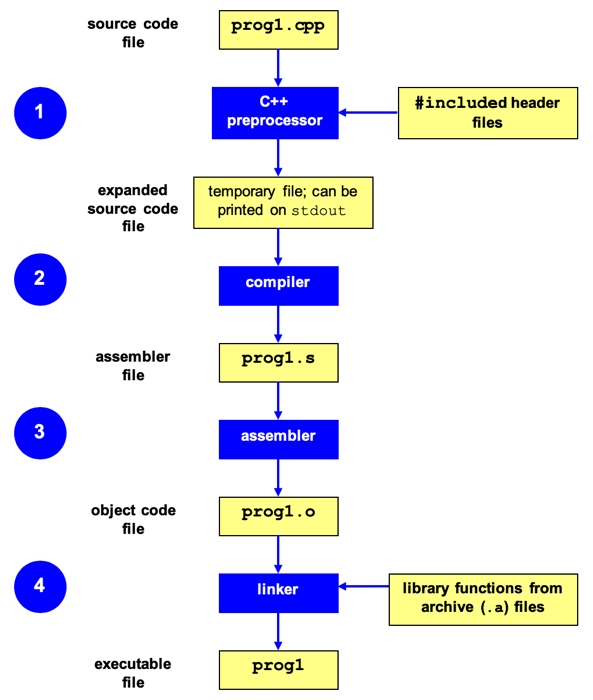 C++ build process