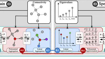 Unifying Spectral and Spatial Graph Neural Networks featured image